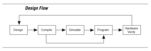 How to get started with FPGA programming and what is the FPGA programming design flow?