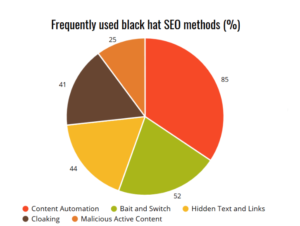 What is black hat SEO ? 60 frequently used black hat SEO methods and techniques