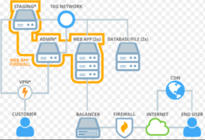 What is Clustered web hosting ?