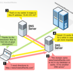 What is a DNS Distributed System ?