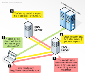 What is a DNS Distributed System ?