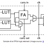 What is FPGA programming? 