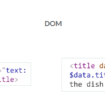 What is the Document Object Model (DOM)?