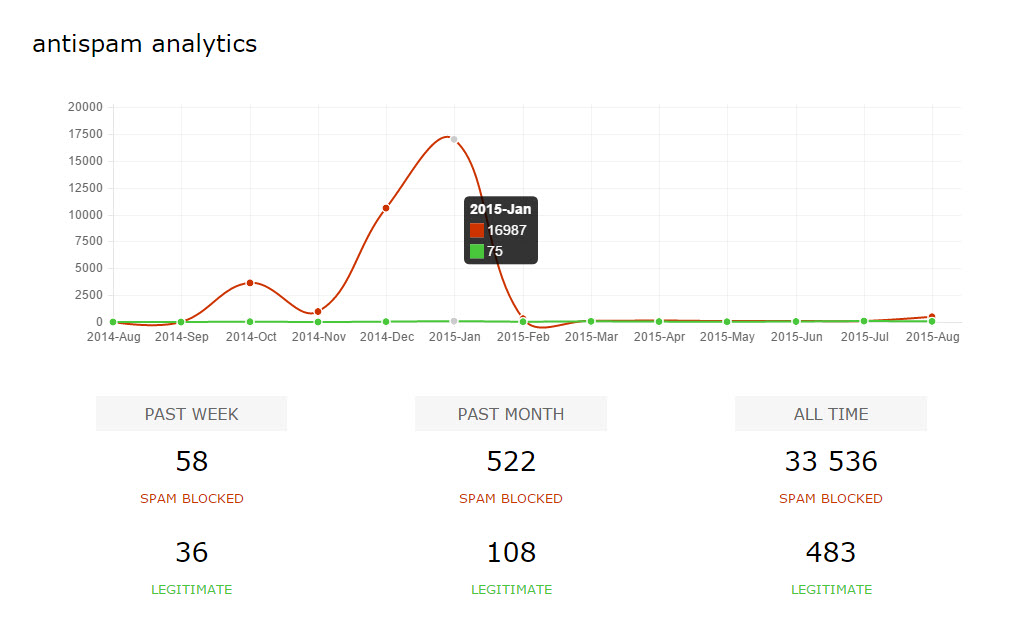 antispam-cleantalk-statistics