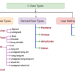 Data Types in C Program