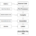 Compiling and Linking Process of the C Programming language