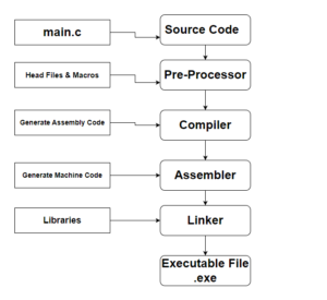 Compiling and Linking Process of the C Programming language