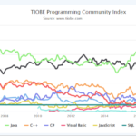 Why Should We Study C Programming Language ?