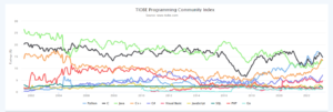 Why Should We Study C Programming Language ?