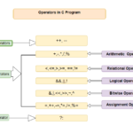 C Programming Operators