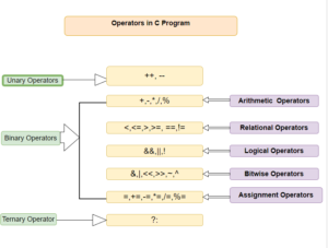 C Programming Operators