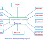 What are the Most Important Features of C Programming Language?