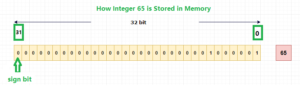 How are Integers  Stored in Memory ?