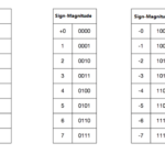 Sign-Magnitude