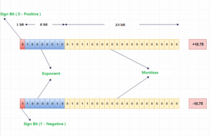 The Storage of Floating-Point Variable, Float Type and Float Variables