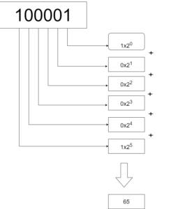 How to Convert Decimal to Hexadecimal?