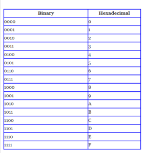 How to Convert Binary to Hexadecimal?