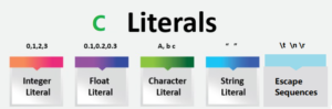 Literals in C Programming