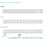 The Storages of Integers in Memory, the Character Data Type and Character Variables