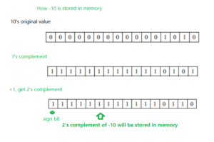 How the Negative Integer Numbers are Stored in Memory