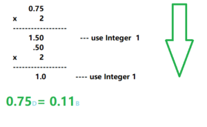 Converting Decimal Numbers to Binary Numbers