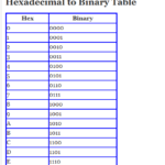 How to Convert Hexadecimal to Binary