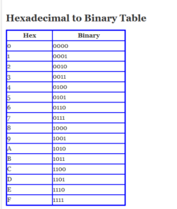 How to Convert Hexadecimal to Binary