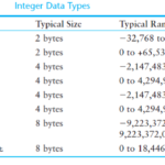 The Integer Data Type and How Are the Integers Stored in Memory