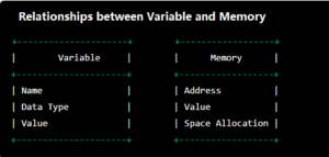 The Relationship Between Variables and Memory