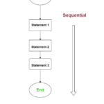 The Basic Structure of C Program Statements