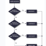 switch Statements and Embedded switch Statements in C Program