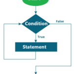 Loop Statements in C Program