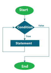 Loop Statements in C Program