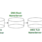 DNS