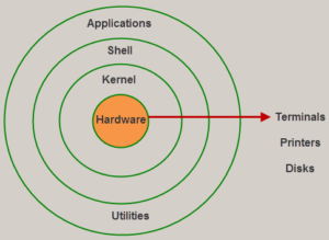 What is Linux Operating System ?