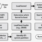 How Do the Linux Boot and Startup Processes Work ?