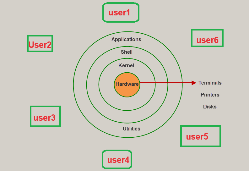 Linux-System-Architecture