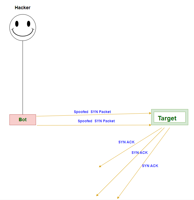 SYN Flood attack