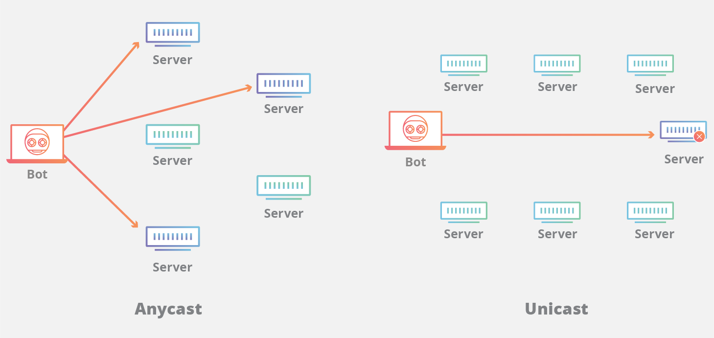 Anycast/Unicast under attack