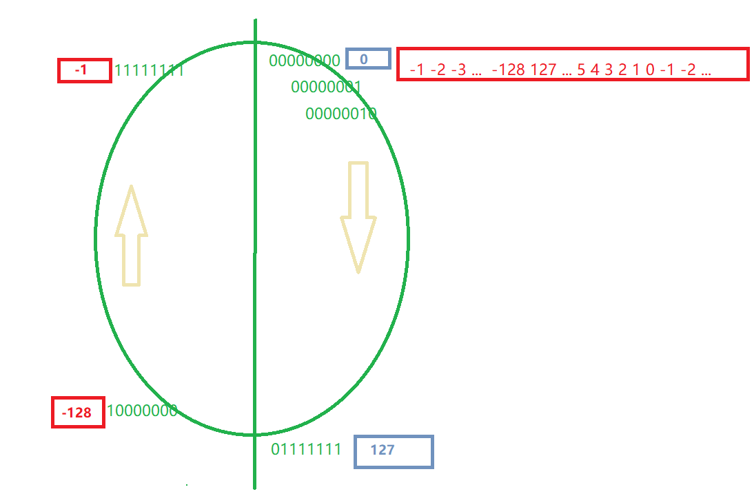 Bitwise overflow