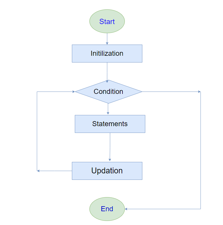 for Loop in C Program