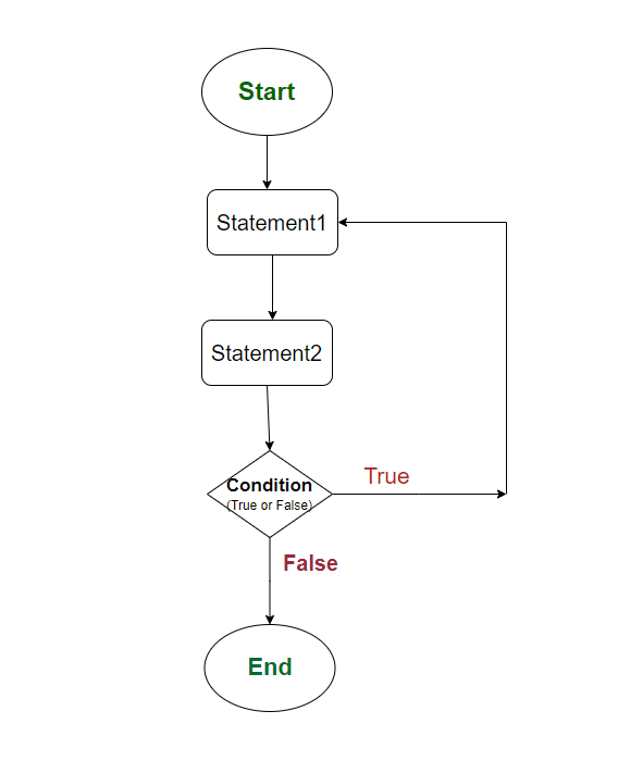 loop statements