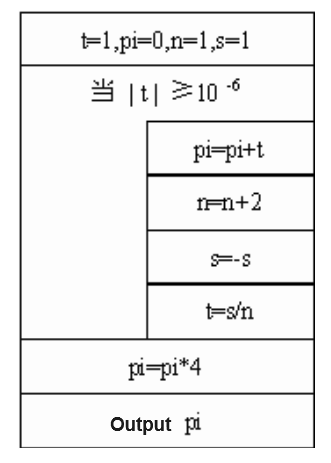 The algorithm for calculating π using an infinite series.